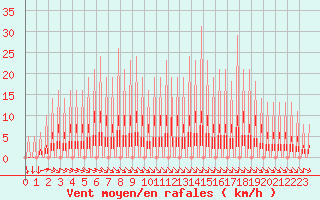 Courbe de la force du vent pour Variscourt (02)