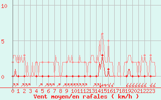 Courbe de la force du vent pour Douzy (08)