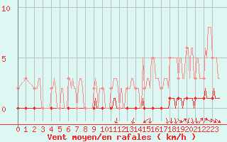 Courbe de la force du vent pour Puimisson (34)