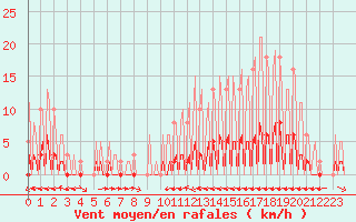 Courbe de la force du vent pour La Baeza (Esp)