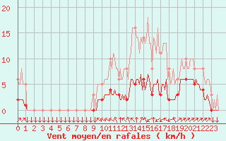 Courbe de la force du vent pour Saint-Philbert-sur-Risle (27)