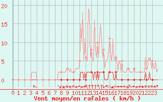 Courbe de la force du vent pour Haegen (67)