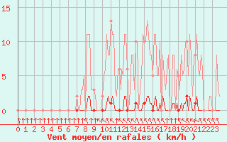 Courbe de la force du vent pour Abbeville - Hpital (80)