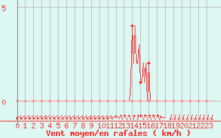 Courbe de la force du vent pour Gap-Sud (05)