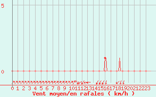 Courbe de la force du vent pour Gap-Sud (05)