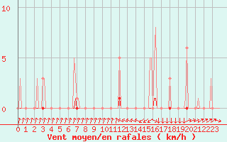 Courbe de la force du vent pour Recoubeau (26)