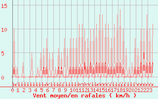 Courbe de la force du vent pour Variscourt (02)