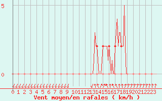 Courbe de la force du vent pour Gap-Sud (05)