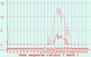 Courbe de la force du vent pour Herbault (41)