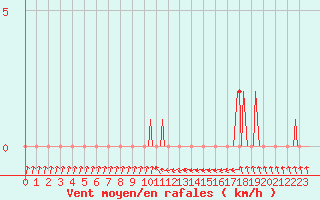 Courbe de la force du vent pour Gap-Sud (05)