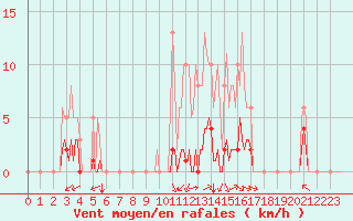 Courbe de la force du vent pour Bourg-en-Bresse (01)