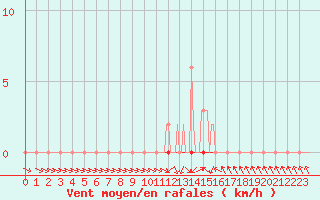 Courbe de la force du vent pour Saclas (91)