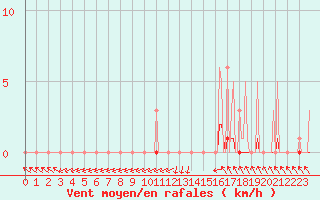 Courbe de la force du vent pour Recoubeau (26)