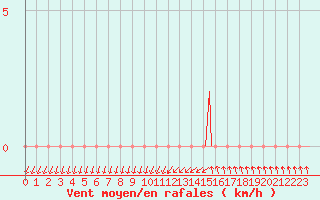 Courbe de la force du vent pour Gap-Sud (05)