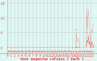 Courbe de la force du vent pour Pinsot (38)