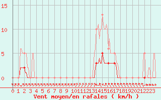 Courbe de la force du vent pour Thoiras (30)