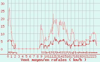 Courbe de la force du vent pour Haegen (67)