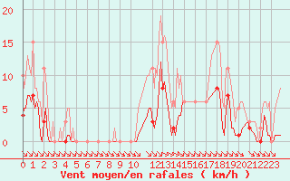 Courbe de la force du vent pour Saint-Haon (43)