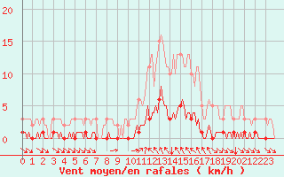 Courbe de la force du vent pour Cavalaire-sur-Mer (83)