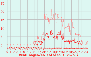 Courbe de la force du vent pour Bras (83)