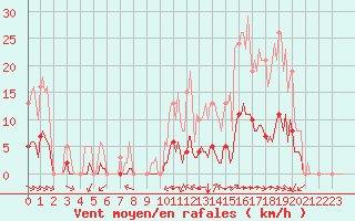 Courbe de la force du vent pour Saint-Martin-de-Londres (34)