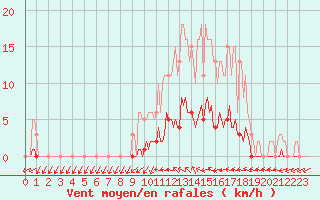 Courbe de la force du vent pour Kernascleden (56)