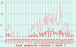 Courbe de la force du vent pour Lhospitalet (46)