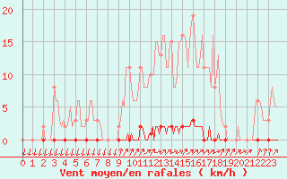 Courbe de la force du vent pour Saint-Nazaire-d