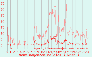 Courbe de la force du vent pour Saint-Brevin (44)