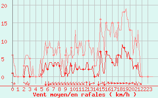 Courbe de la force du vent pour Aizenay (85)