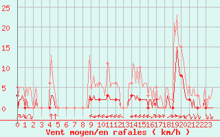 Courbe de la force du vent pour Haegen (67)