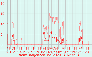 Courbe de la force du vent pour Saint-Philbert-sur-Risle (27)