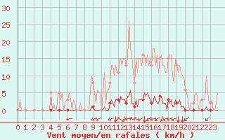 Courbe de la force du vent pour Saint-Brevin (44)