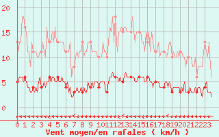 Courbe de la force du vent pour Douzy (08)