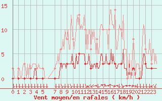 Courbe de la force du vent pour Leign-les-Bois (86)