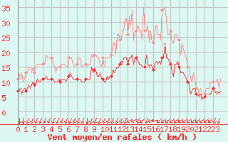 Courbe de la force du vent pour Mirebeau (86)