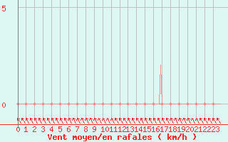 Courbe de la force du vent pour Puimisson (34)