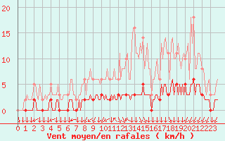 Courbe de la force du vent pour Leign-les-Bois (86)