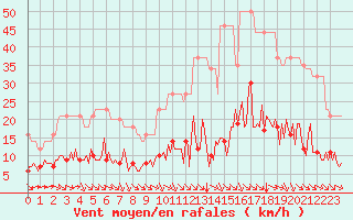 Courbe de la force du vent pour L