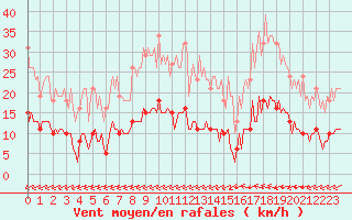 Courbe de la force du vent pour Ciudad Real (Esp)