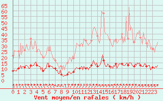 Courbe de la force du vent pour Moyen (Be)