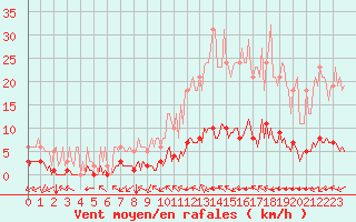 Courbe de la force du vent pour Paris Saint-Germain-des-Prs (75)