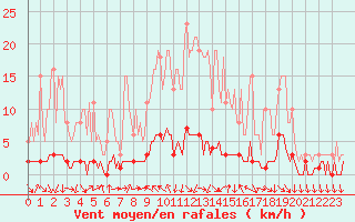 Courbe de la force du vent pour Saint-Antonin-du-Var (83)