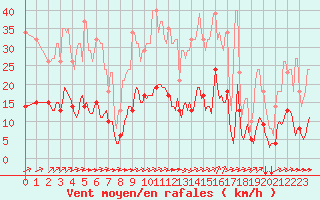 Courbe de la force du vent pour Millau (12)