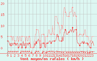 Courbe de la force du vent pour Millau (12)