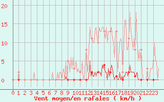 Courbe de la force du vent pour Saint-Germain-le-Guillaume (53)