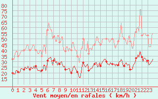 Courbe de la force du vent pour Arles-Ouest (13)