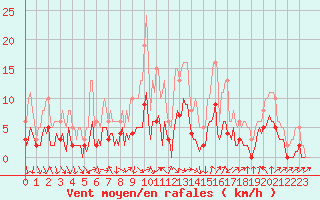 Courbe de la force du vent pour La Beaume (05)