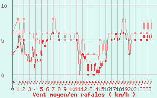 Courbe de la force du vent pour Lans-en-Vercors - Les Allires (38)