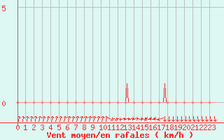 Courbe de la force du vent pour Gap-Sud (05)